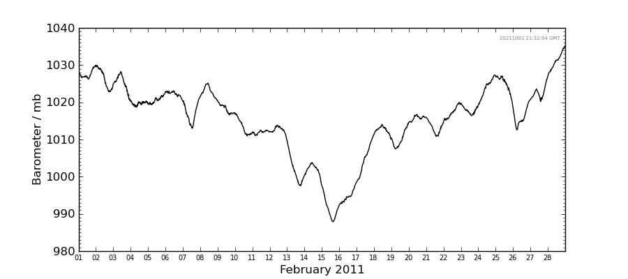Graph: Daily barometer Details