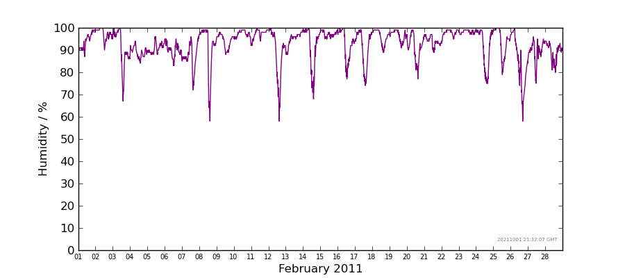 Graph: Daily humidity Details