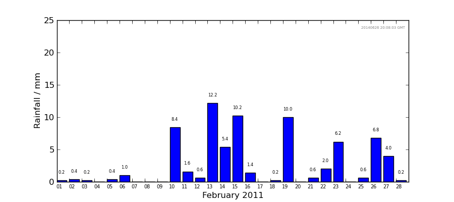 Graph: Daily rainfall