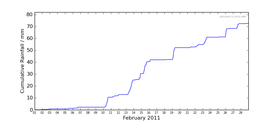 Graph: Cumulative rainfall