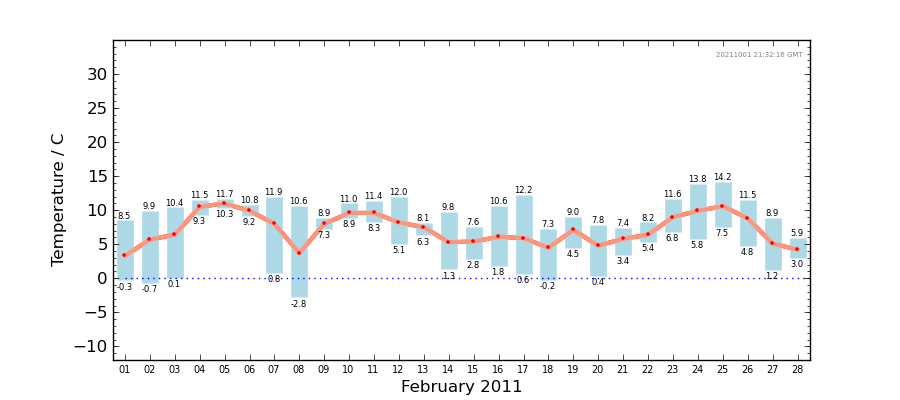 Graph: Daily Temperature Summary