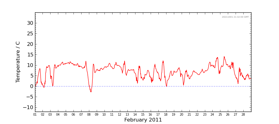 Graph: Daily Temperature Details