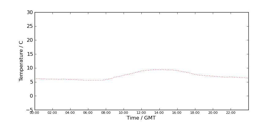 Graph: Daily Temperature Profile
