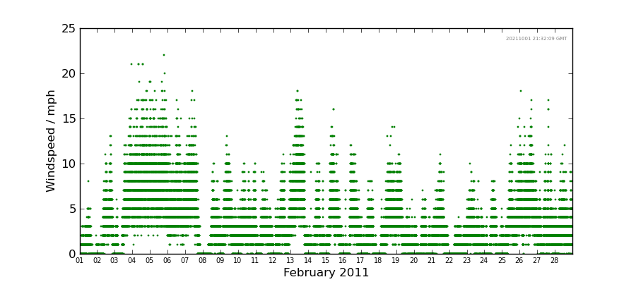 Graph: Daily wind Details