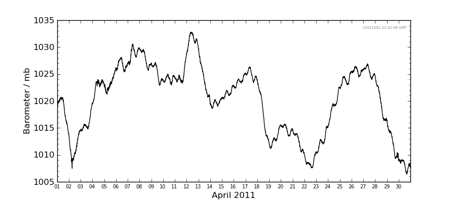 Graph: Daily barometer Details
