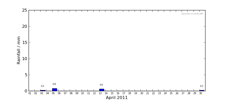Graph: Daily rainfall