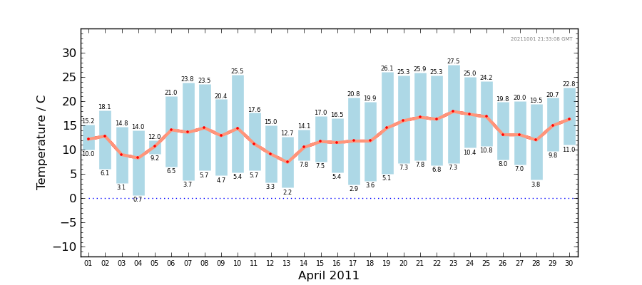 Graph: Daily Temperature Summary