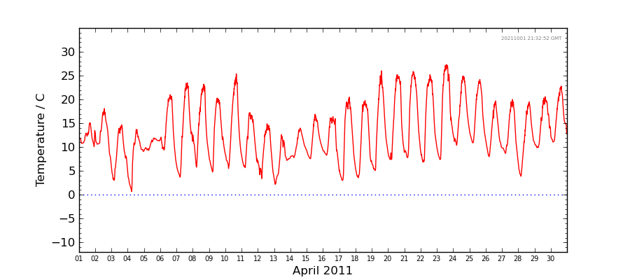 Graph: Daily Temperature Details