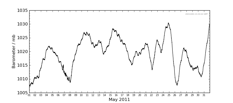 Graph: Daily barometer Details