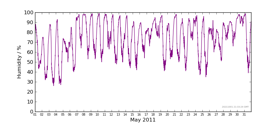 Graph: Daily humidity Details