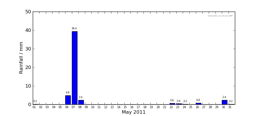 Graph: Daily rainfall