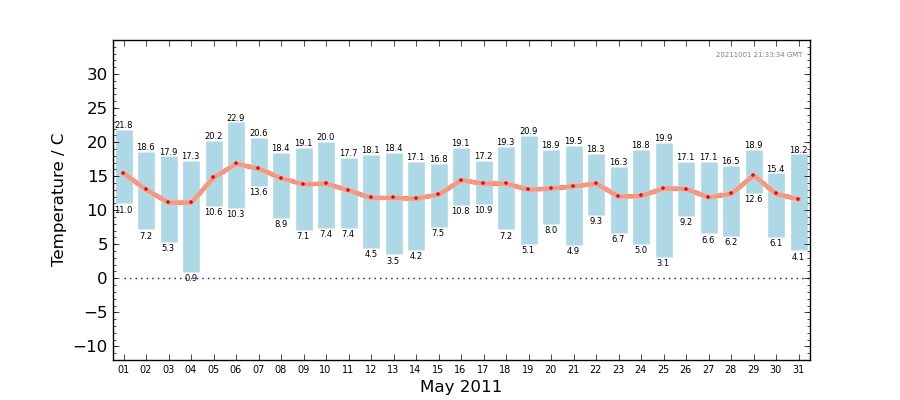 Graph: Daily Temperature Summary
