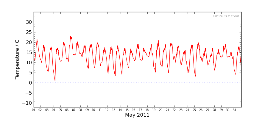 Graph: Daily Temperature Details
