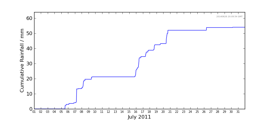 Graph: Cumulative rainfall