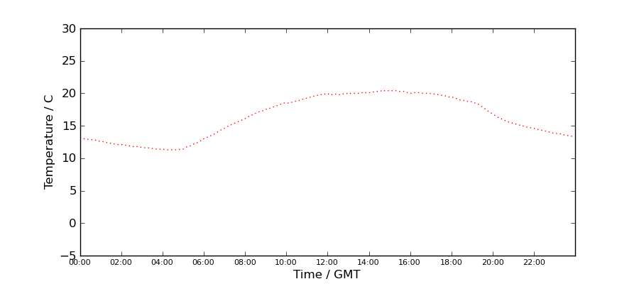 Graph: Daily Temperature Profile