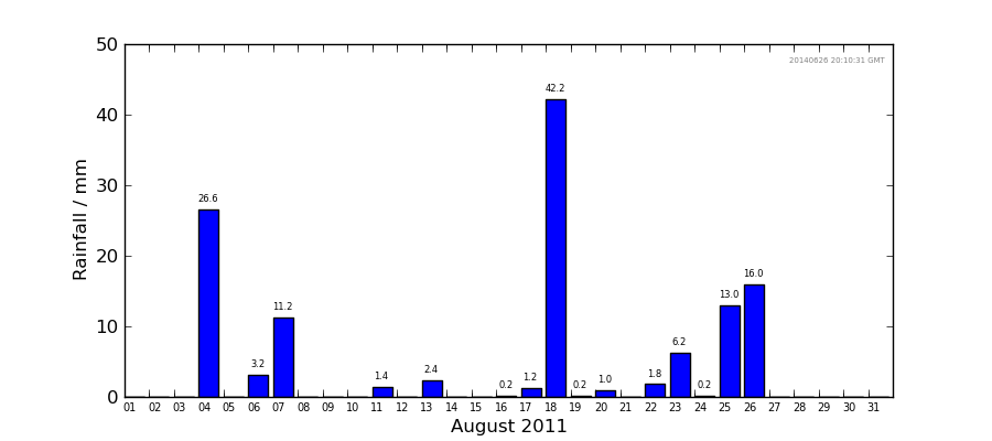 Graph: Daily rainfall