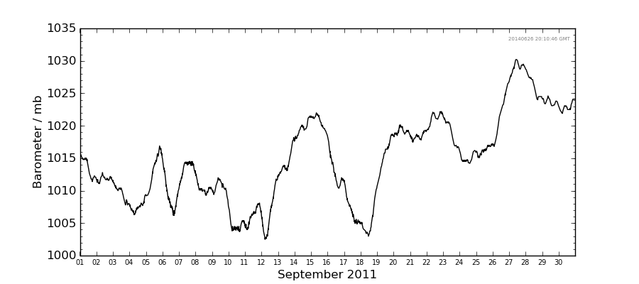 Graph: Daily barometer Details