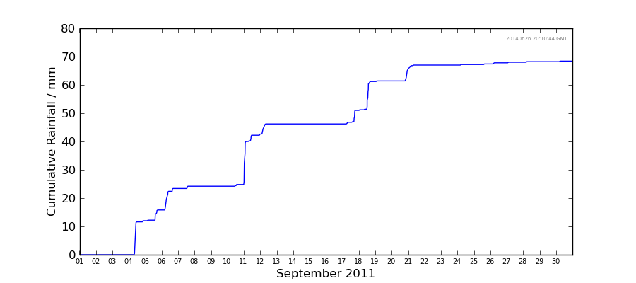 Graph: Cumulative rainfall