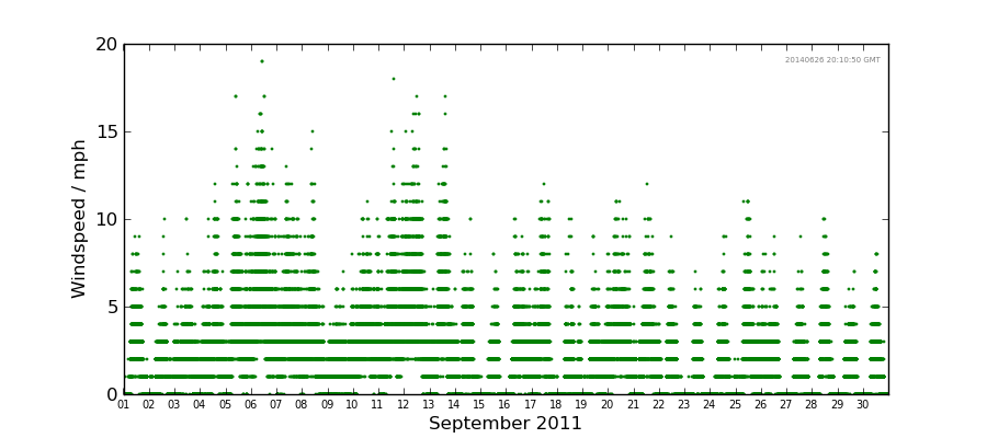 Graph: Daily wind Details