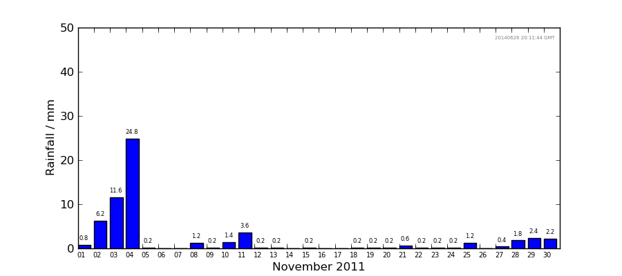 Graph: Daily rainfall