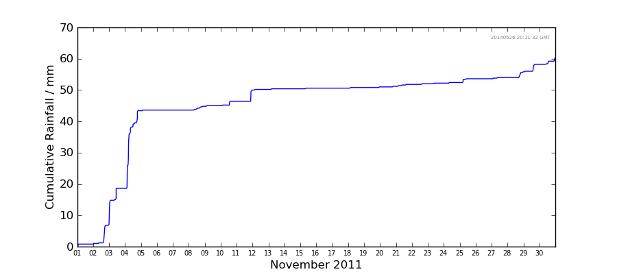 Graph: Cumulative rainfall
