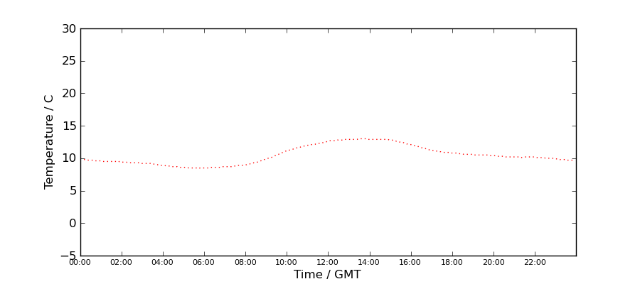 Graph: Daily Temperature Profile