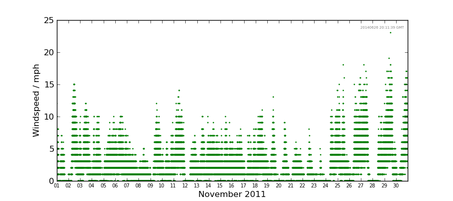 Graph: Daily wind Details