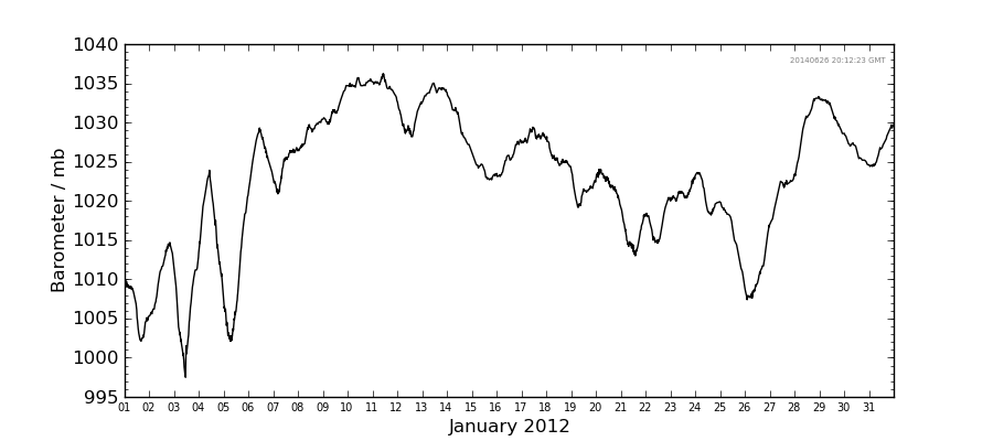 Graph: Daily barometer Details