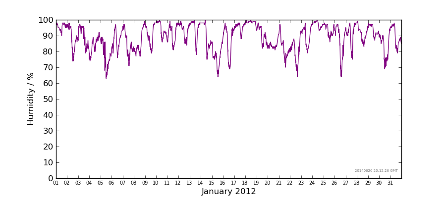 Graph: Daily humidity Details