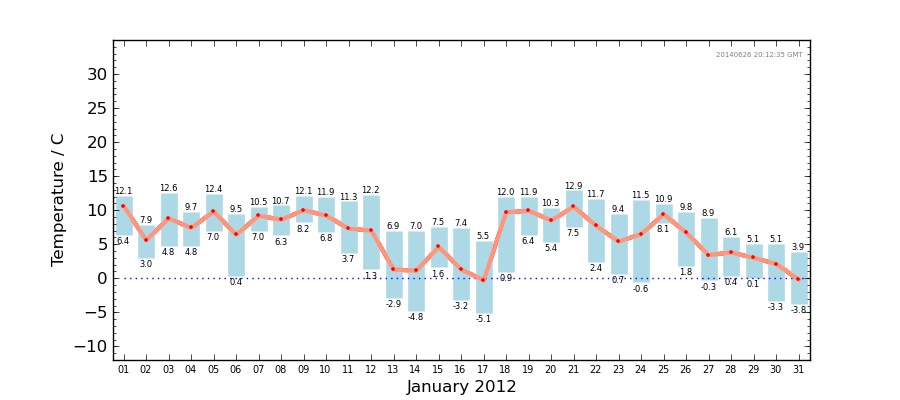Graph: Daily Temperature Summary