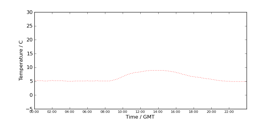 Graph: Daily Temperature Profile