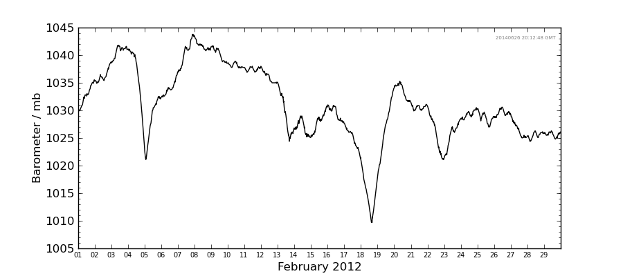 Graph: Daily barometer Details