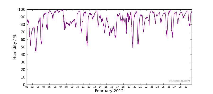 Graph: Daily humidity Details