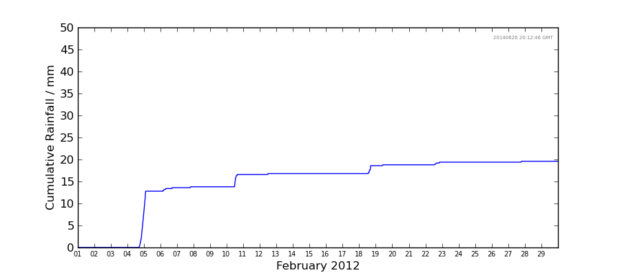 Graph: Cumulative rainfall