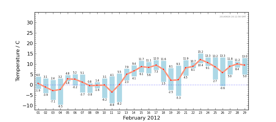 Graph: Daily Temperature Summary