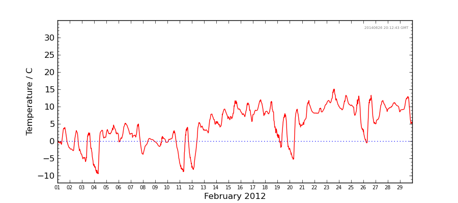 Graph: Daily Temperature Details