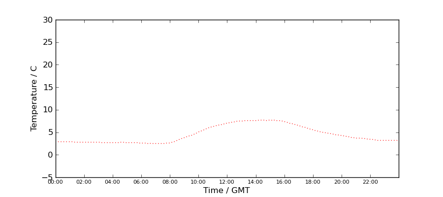 Graph: Daily Temperature Profile