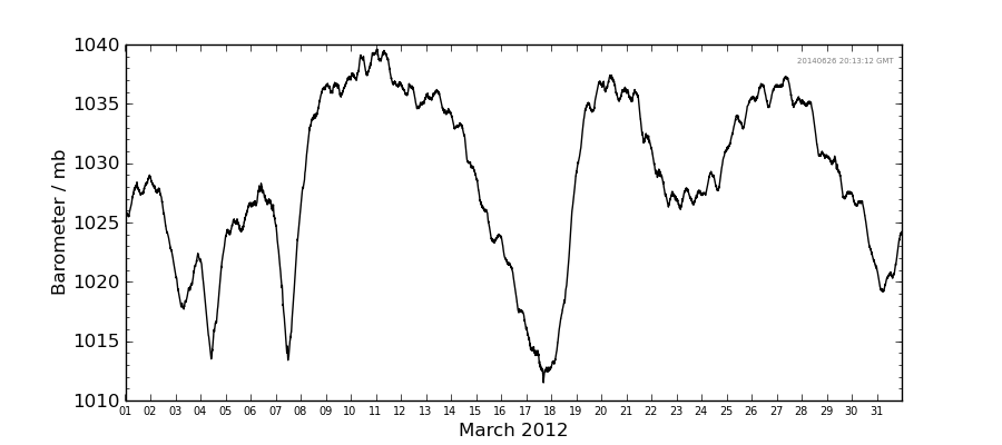 Graph: Daily barometer Details