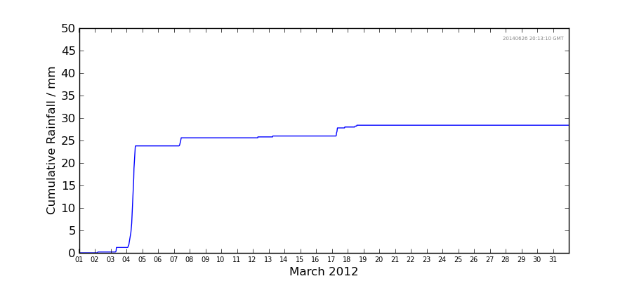 Graph: Cumulative rainfall