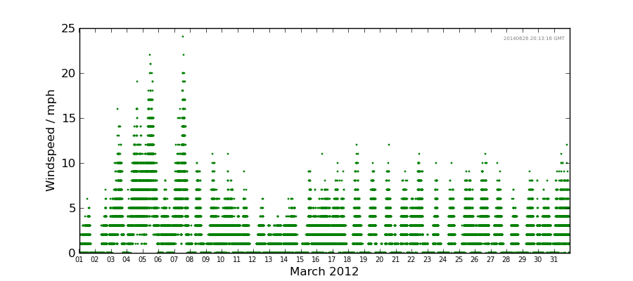 Graph: Daily wind Details