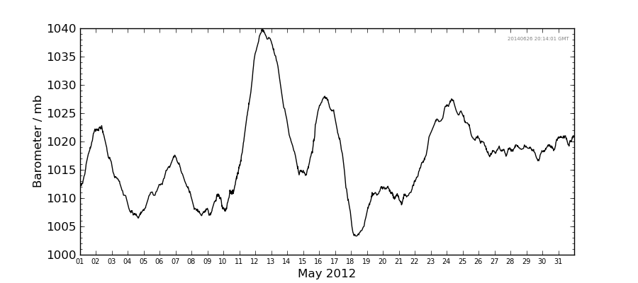 Graph: Daily barometer Details