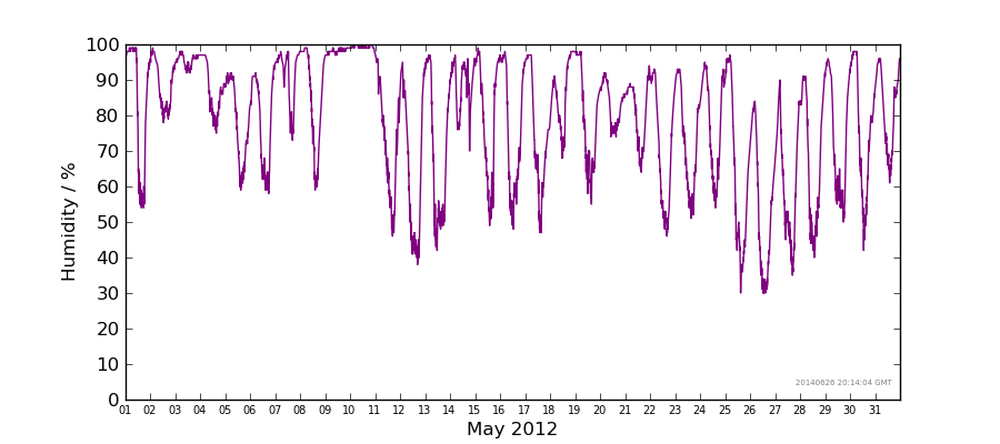 Graph: Daily humidity Details
