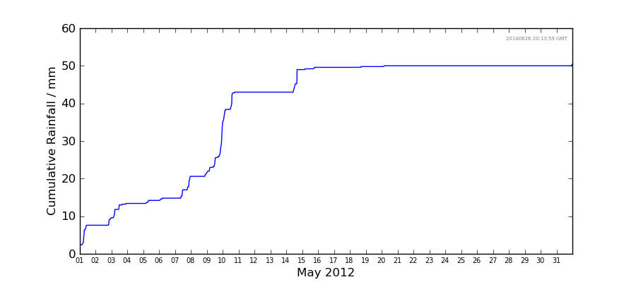 Graph: Cumulative rainfall