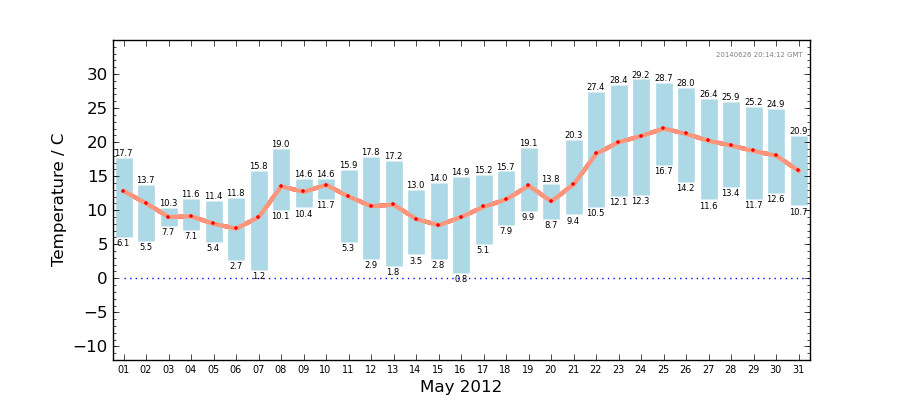 Graph: Daily Temperature Summary