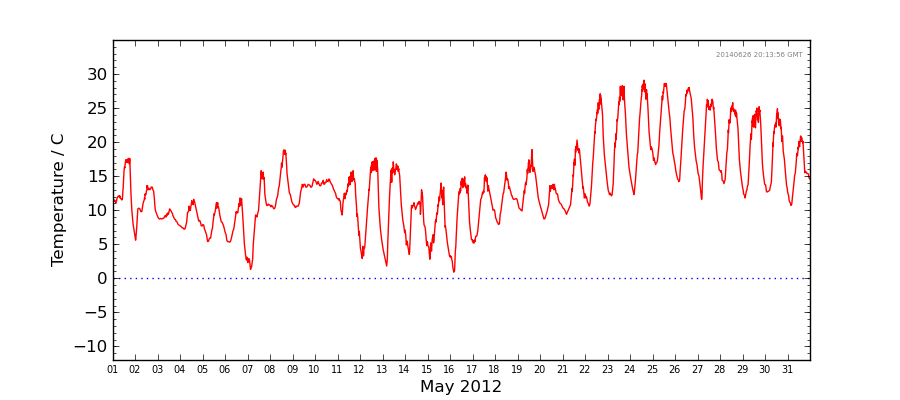 Graph: Daily Temperature Details