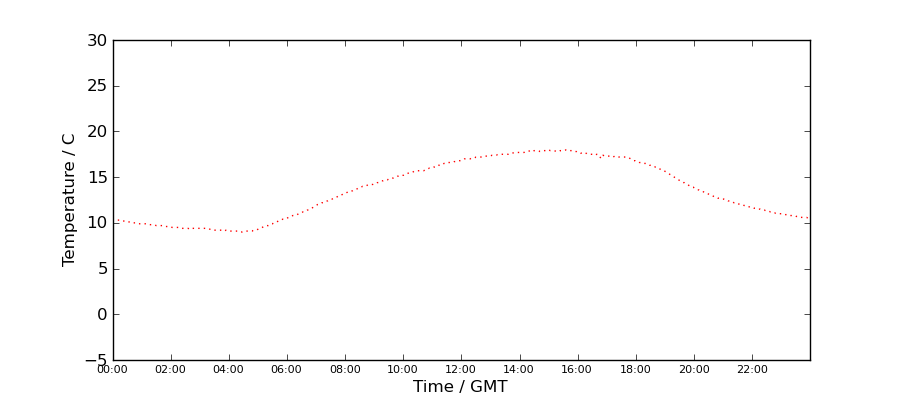 Graph: Daily Temperature Profile