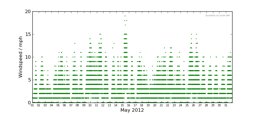 Graph: Daily wind Details