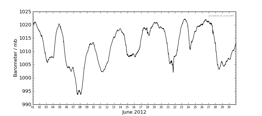 Graph: Daily barometer Details