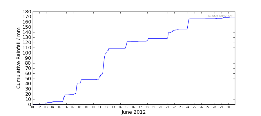 Graph: Cumulative rainfall