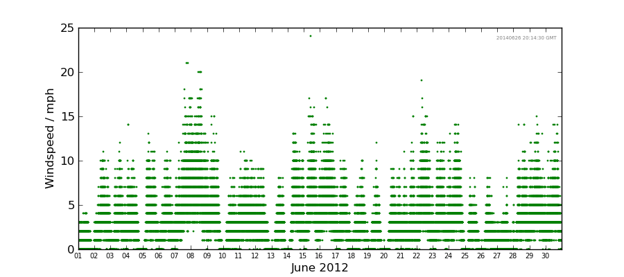 Graph: Daily wind Details